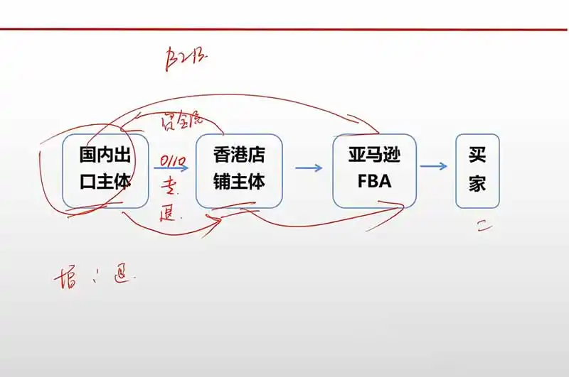 跨境电商出口退税全流程陪跑营｜外贸企业+生产企业+跨境电商，从资质备案、单证收汇到退税申报与财税合规实操- 0成本轻资产创业 | 虚拟项目 | 一人公司落地平台|清创生财清风筹谋网赚库