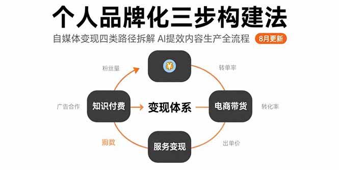 （15617期）个人品牌化三步构建法-8月：自媒体变现四类路径拆解 AI提效内容生产全流程-优优云网创优优云网创资源站