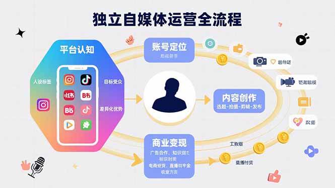 （15668期）独立自媒体运营的全流程，从平台认知、账号定位、内容创作到商业变现-优优云网创优优云网创资源站