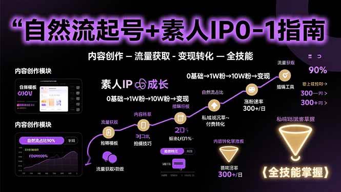 （15683期）自然流起号+素人IP0-1指南，快速掌握内容创作-流量获取-变现转化-全技能-优优云网创优优云网创资源站