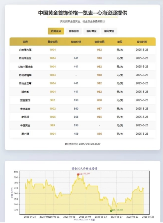 黄金首饰价格查询官网源码 黄金价格查询网站源码 已对接数据接口-优优云网创优优云网创资源站